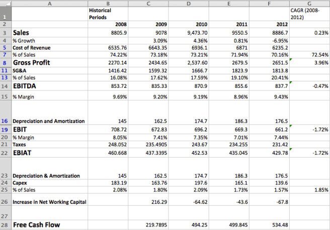 GME DCF Past Data